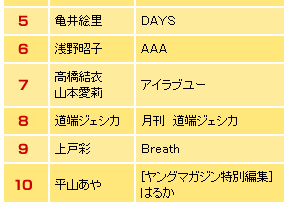 B.L.T.net の写真集ランキング(2005年10月)より B.L.T.net の写真集ランキング(2005年10月)より