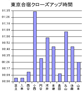 東京合宿クローズアップ時間